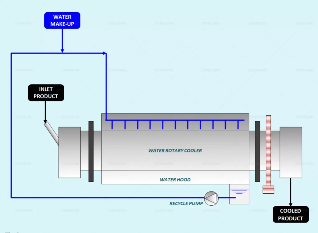 Water Rotary Coolers