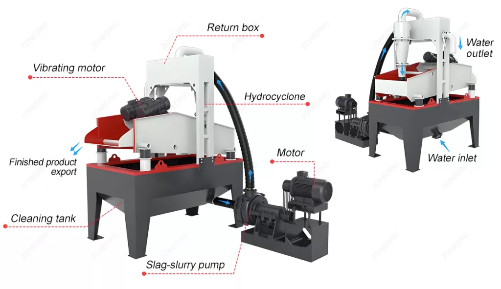 Components of Sand Recycling Machine