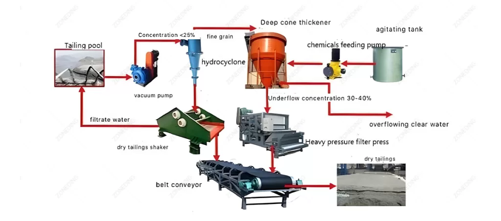 Typical system for Tailings Dewatering works