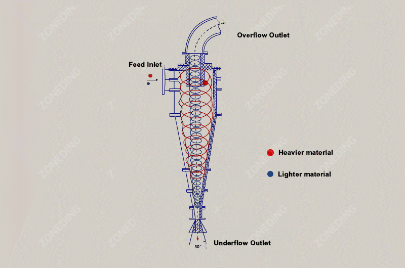 Working principle of hydrocyclones