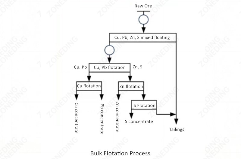 Bulk Flotation