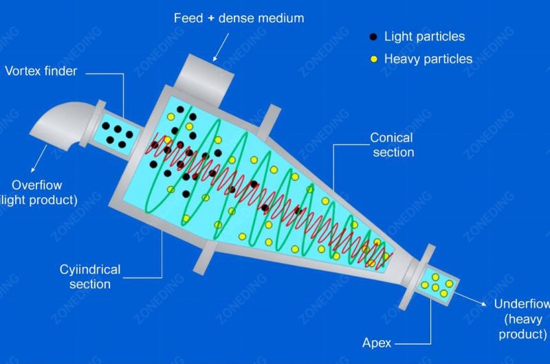 Dense Medium Separation