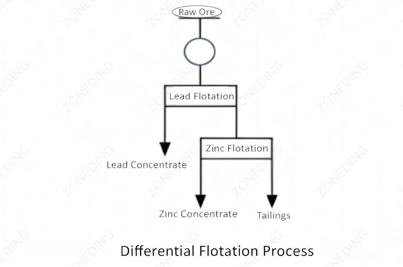 Differential Flotation