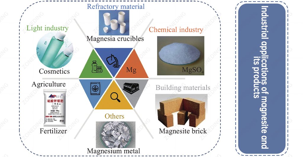 Industrial applications of magnesite and its products