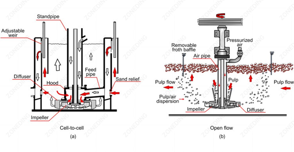 Schematic Diagram of Two Typical Flotation Cell Configurations (Cell-to-cell vs Open Flow)
