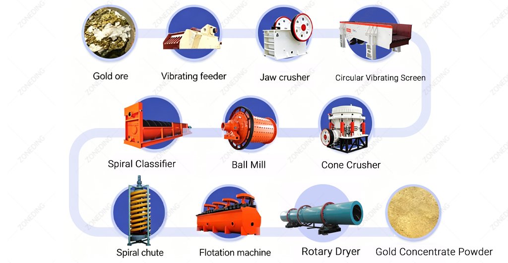 Gold Ore Beneficiation Process