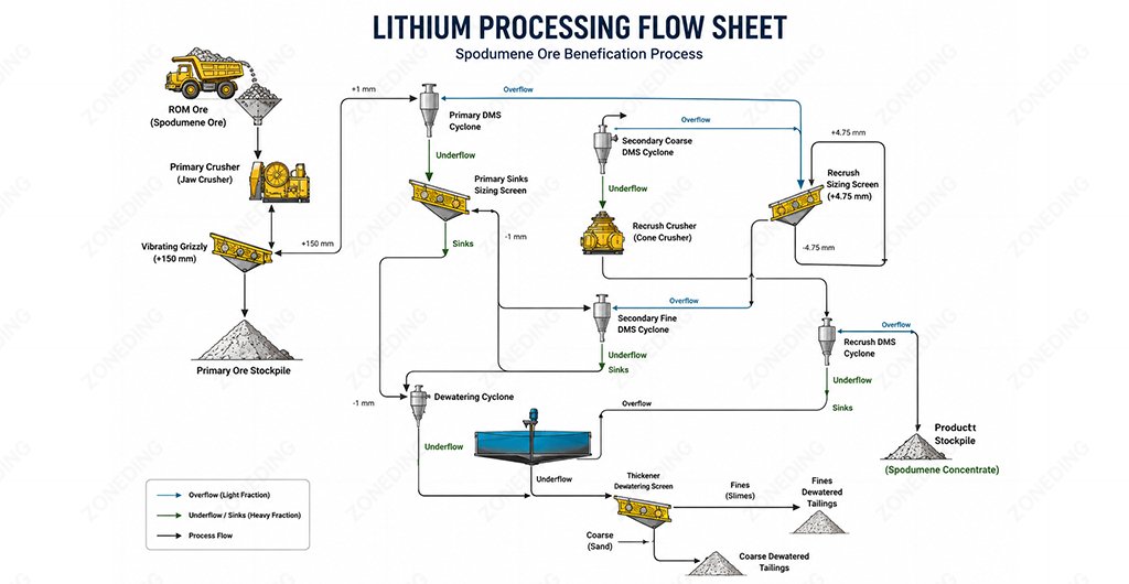 Lithium processing flow sheet