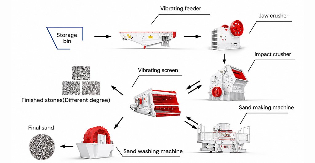 Manufactured sand plant flow diagram