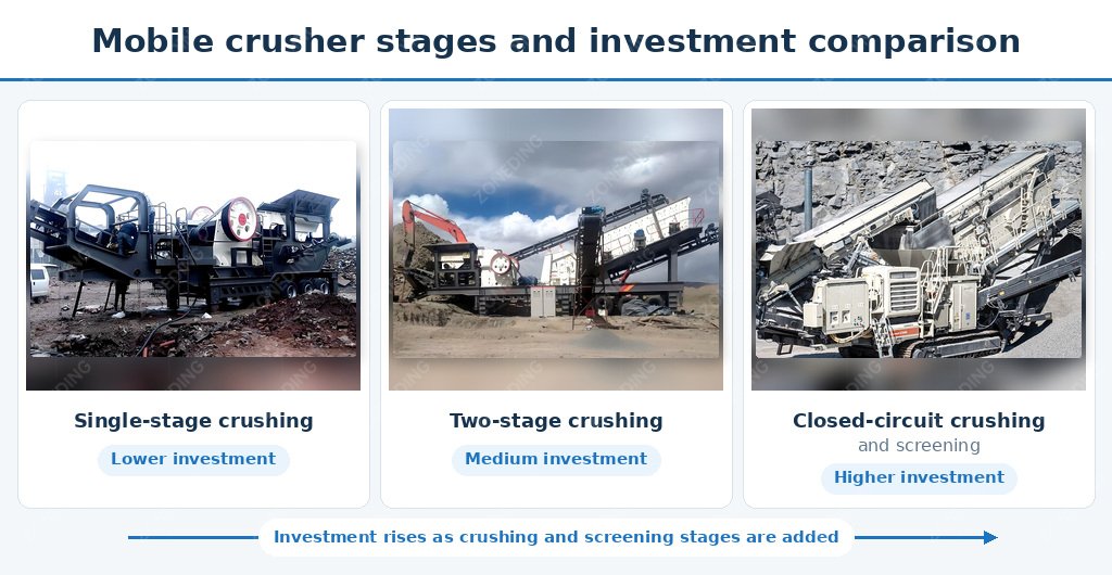 Mobile crusher plant capacity and crushing stage comparison