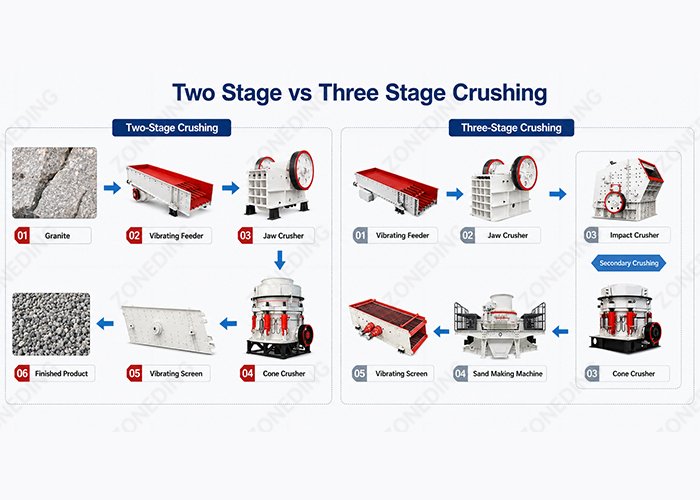 Two-Stage vs Three-Stage Crushing: Which Is Bet...