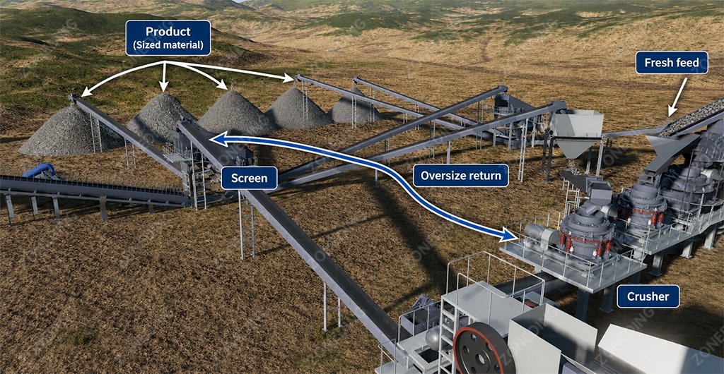 Closed circuit material flow from crusher to screen and back through the return conveyor