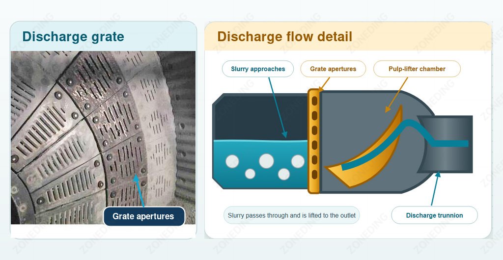 Slurry passes through the grate and is lifted toward the discharge trunnion
