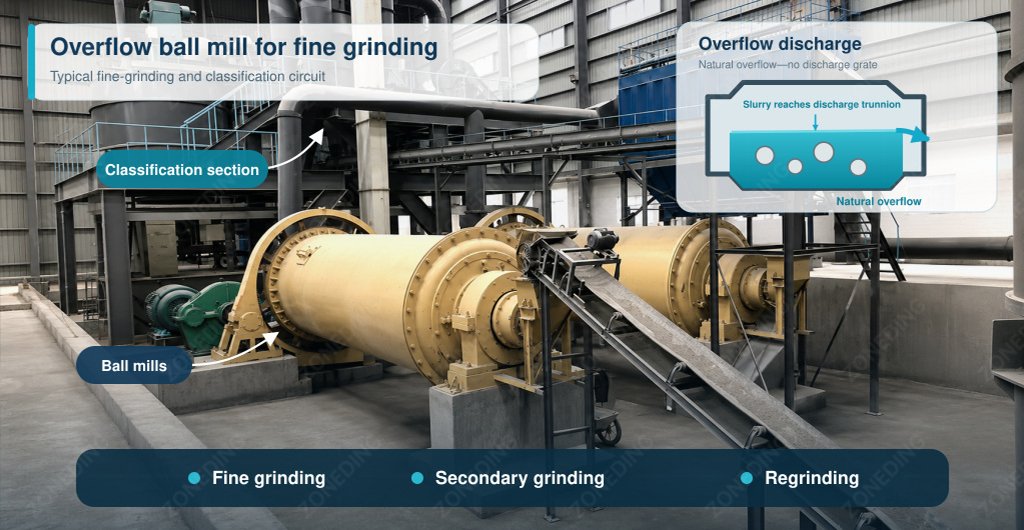 Overflow discharge often fits fine grinding, secondary grinding and regrinding duties