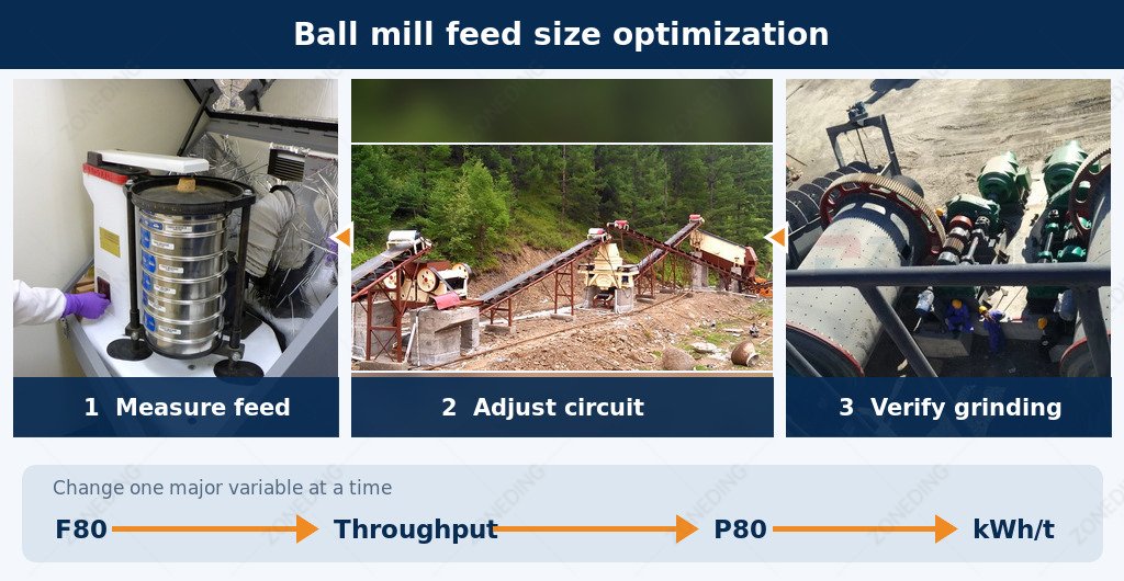 Ball mill feed size optimization checks for crushing screening grinding and classification