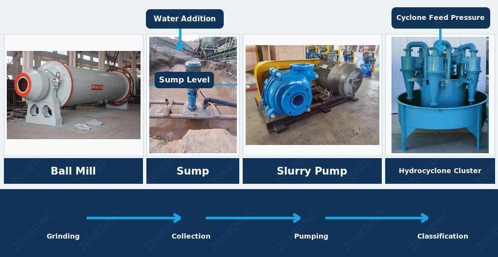 Ball mill sump slurry pump water control and hydrocyclone cluster system