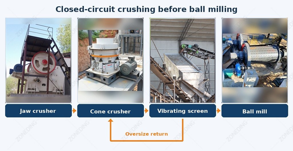 Closed-Circuit Crushing Before Ball Milling