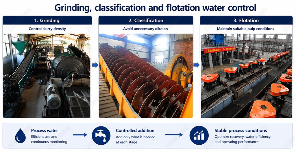 Grinding classification and flotation water control in mineral processing