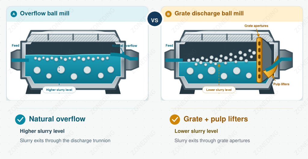 Overflow relies on natural overflow; grate discharge uses grate apertures and pulp lifters.