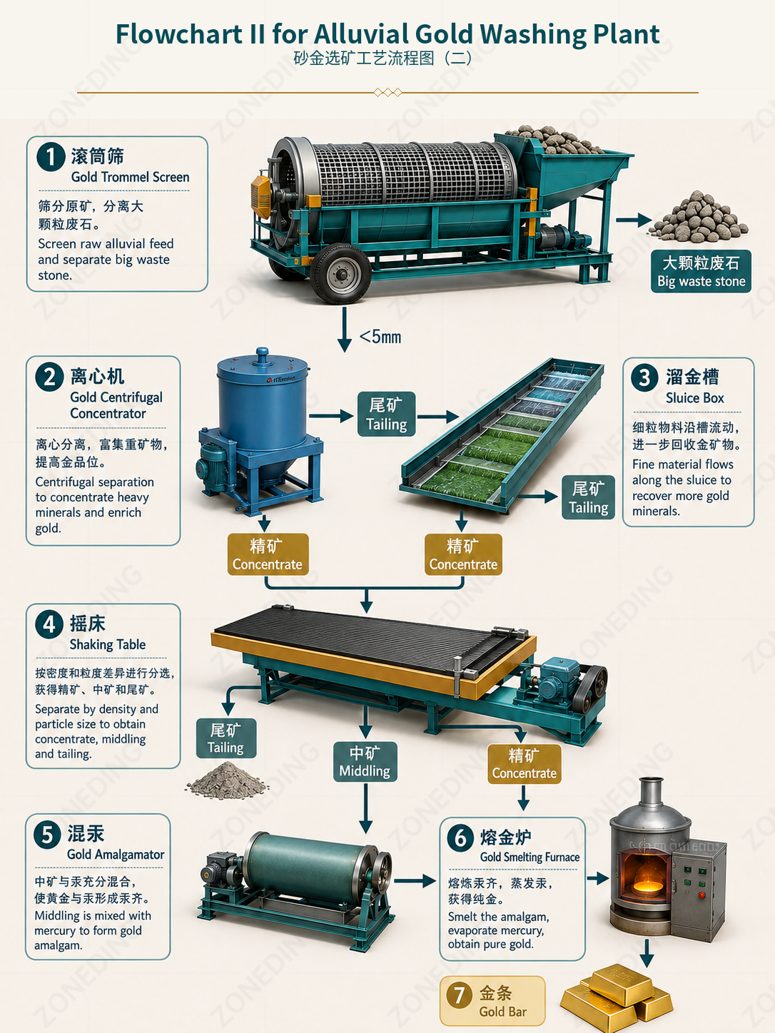 This flowsheet adds a centrifugal concentrator to improve fine gold recovery before final concentration.