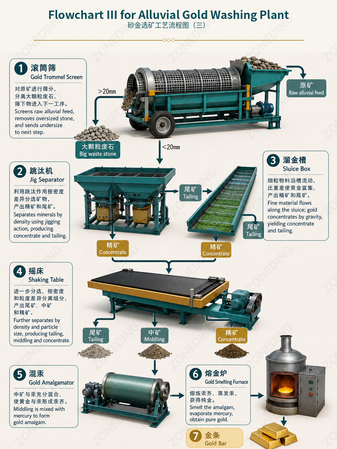 This layout is suitable for a more complete plant design, including stockpiling, screening, gravity recovery, water recycling, tailings handling, and smelting.