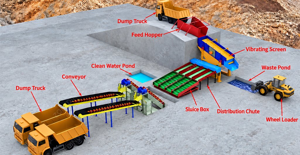 Gold washing plant process flow