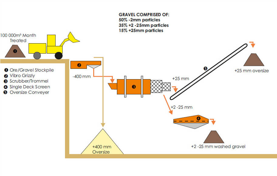 diamond wash plant