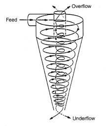 Representación esquemática del flujo espiral.