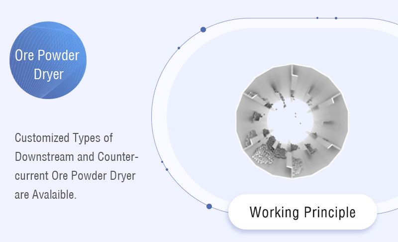 Ore Powder Dryer Working Process.gif