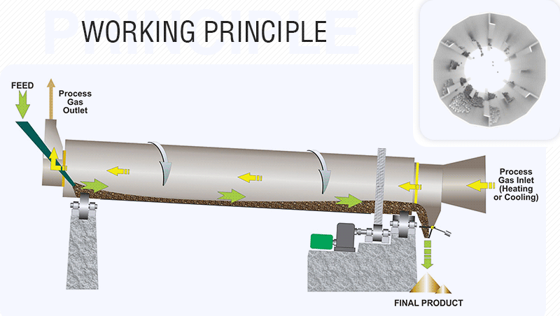 Figura 1. Proceso del secador rotatorio Figura 1. Proceso del secador rotatorio